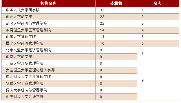工商管理大学专业排名_工商大学排名(3)