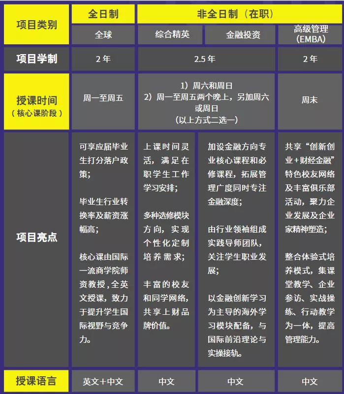 上海财经大学2021MBA招生简章