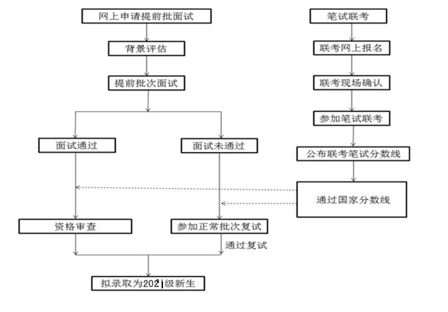 流程图