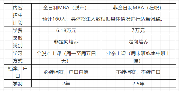 天津财经大学2021年MBA双证项目 招生简章